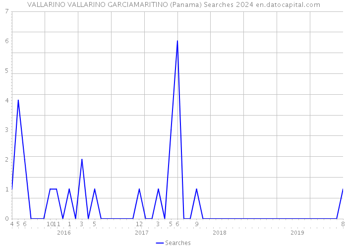 VALLARINO VALLARINO GARCIAMARITINO (Panama) Searches 2024 