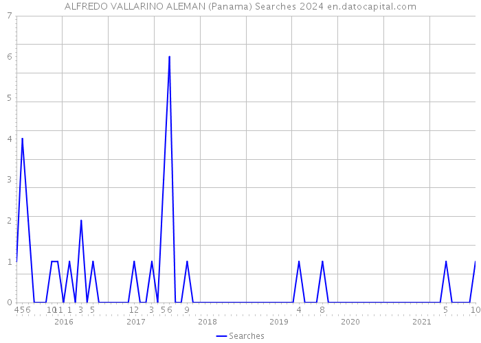 ALFREDO VALLARINO ALEMAN (Panama) Searches 2024 