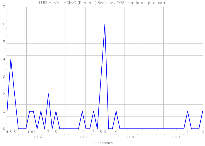 LUIS A. VALLARINO (Panama) Searches 2024 