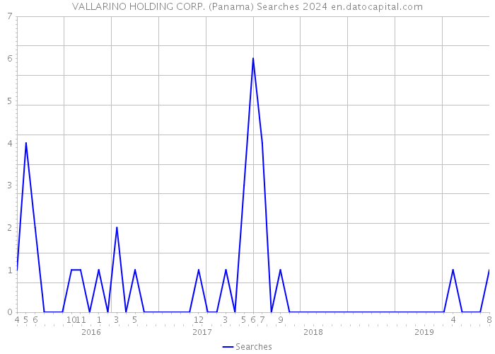 VALLARINO HOLDING CORP. (Panama) Searches 2024 