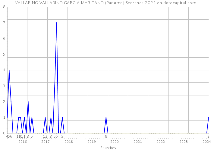 VALLARINO VALLARINO GARCIA MARITANO (Panama) Searches 2024 