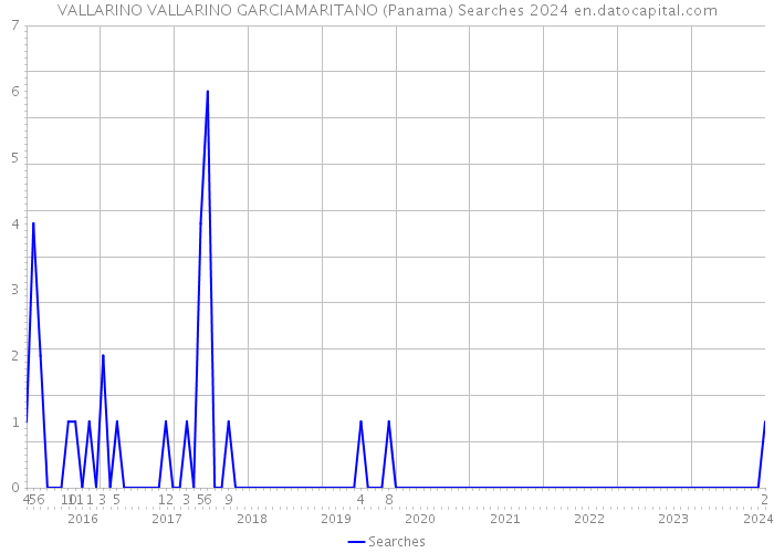 VALLARINO VALLARINO GARCIAMARITANO (Panama) Searches 2024 