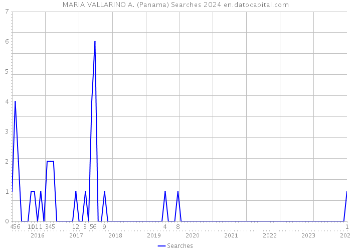MARIA VALLARINO A. (Panama) Searches 2024 