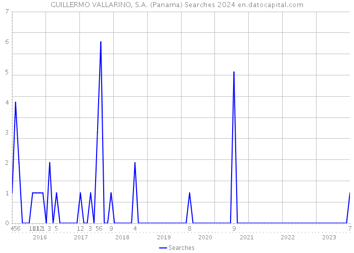 GUILLERMO VALLARINO, S.A. (Panama) Searches 2024 