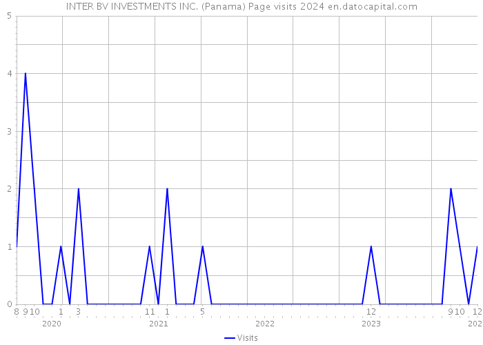 INTER BV INVESTMENTS INC. (Panama) Page visits 2024 