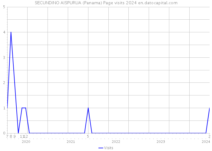 SECUNDINO AISPURUA (Panama) Page visits 2024 