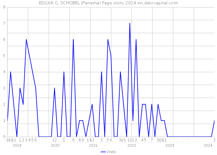 EDGAR G. SCHOBEL (Panama) Page visits 2024 
