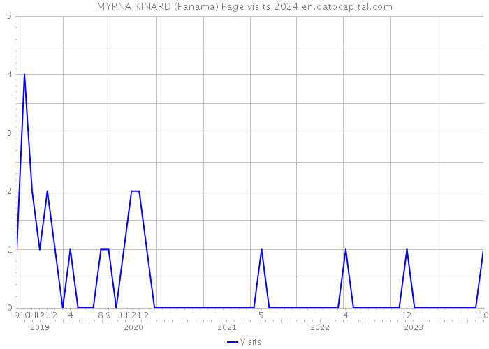 MYRNA KINARD (Panama) Page visits 2024 