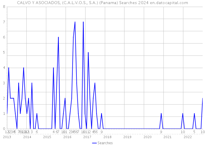 CALVO Y ASOCIADOS, (C.A.L.V.O.S., S.A.) (Panama) Searches 2024 
