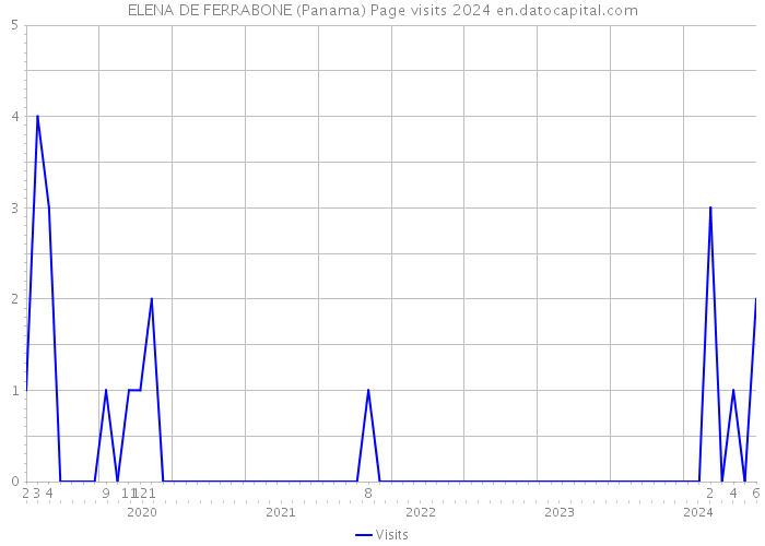ELENA DE FERRABONE (Panama) Page visits 2024 