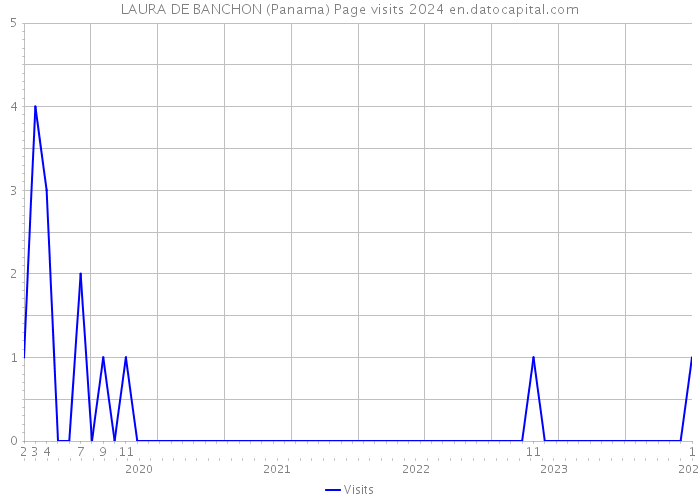 LAURA DE BANCHON (Panama) Page visits 2024 