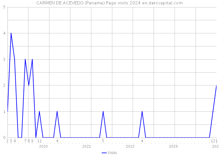 CARMEN DE ACEVEDO (Panama) Page visits 2024 