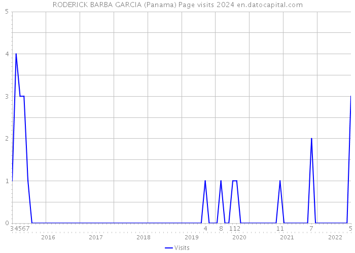 RODERICK BARBA GARCIA (Panama) Page visits 2024 