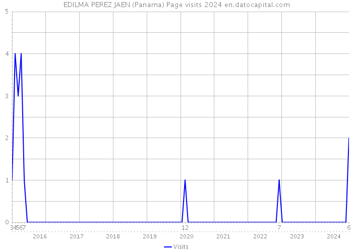 EDILMA PEREZ JAEN (Panama) Page visits 2024 