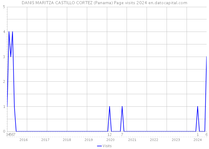 DANIS MARITZA CASTILLO CORTEZ (Panama) Page visits 2024 