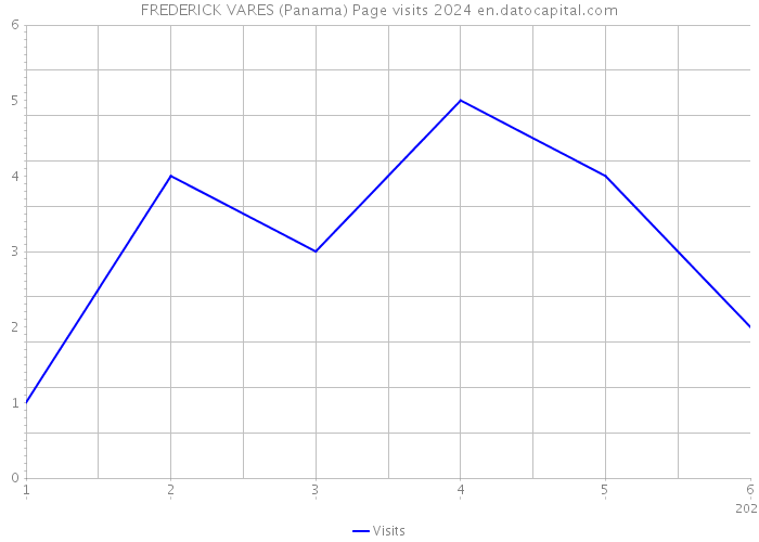 FREDERICK VARES (Panama) Page visits 2024 