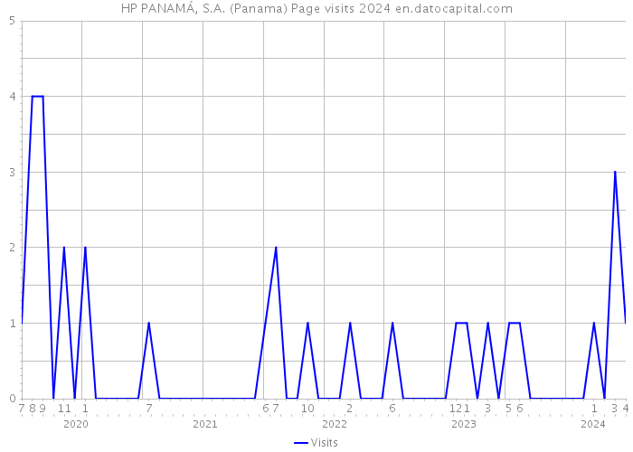 HP PANAMÁ, S.A. (Panama) Page visits 2024 