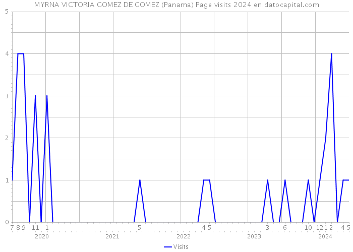 MYRNA VICTORIA GOMEZ DE GOMEZ (Panama) Page visits 2024 