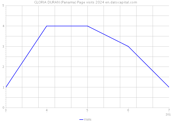GLORIA DURAN (Panama) Page visits 2024 
