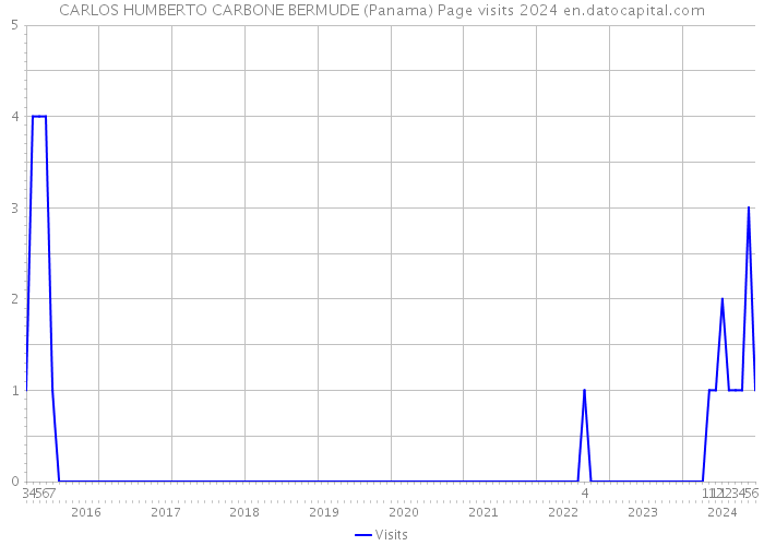 CARLOS HUMBERTO CARBONE BERMUDE (Panama) Page visits 2024 
