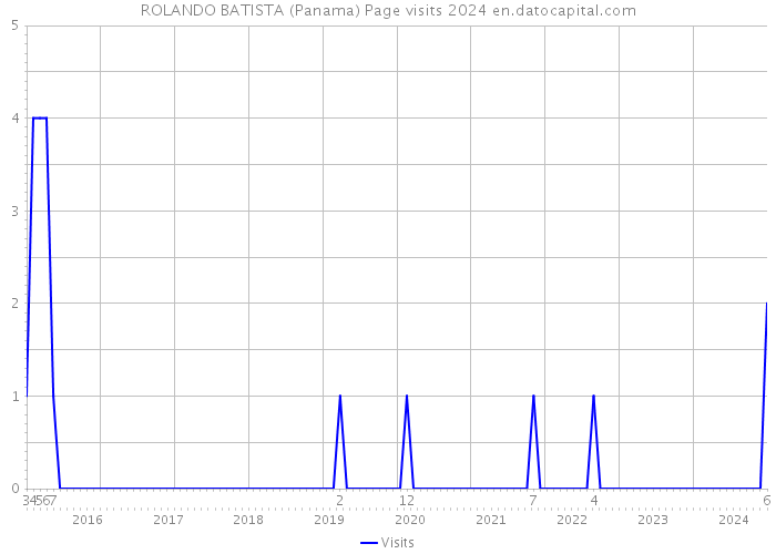 ROLANDO BATISTA (Panama) Page visits 2024 