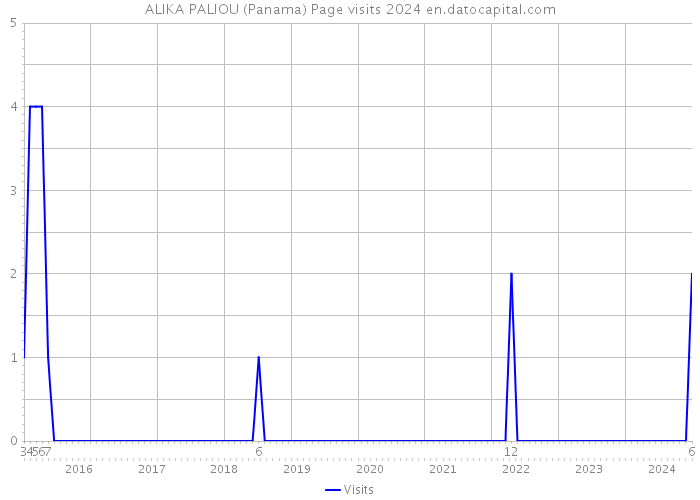 ALIKA PALIOU (Panama) Page visits 2024 