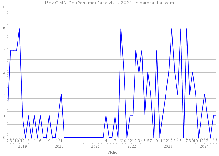 ISAAC MALCA (Panama) Page visits 2024 