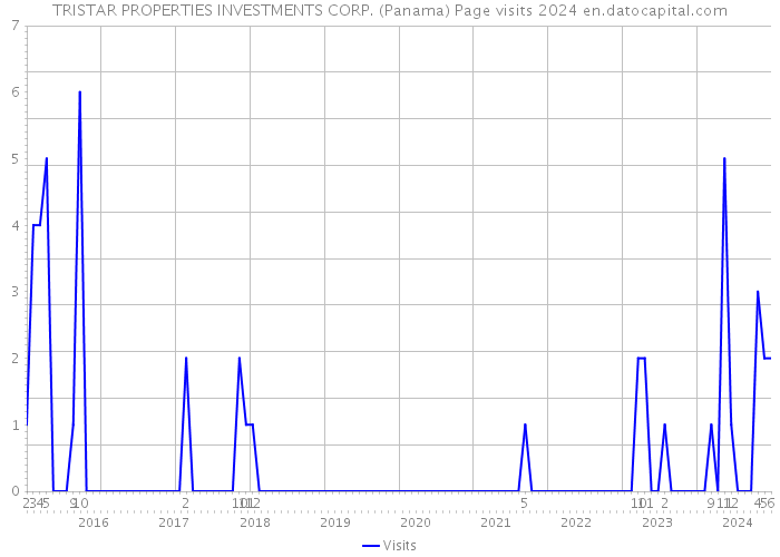 TRISTAR PROPERTIES INVESTMENTS CORP. (Panama) Page visits 2024 