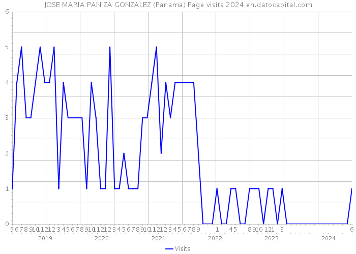 JOSE MARIA PANIZA GONZALEZ (Panama) Page visits 2024 