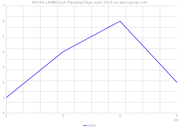 MAYRA LAMBOGLIA (Panama) Page visits 2024 