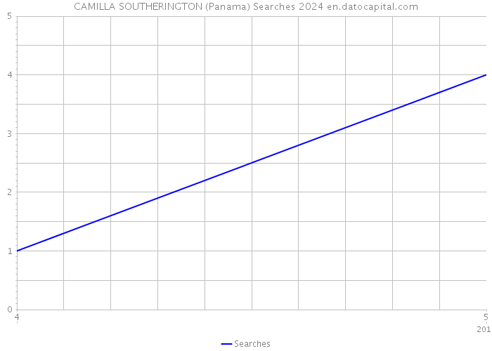 CAMILLA SOUTHERINGTON (Panama) Searches 2024 