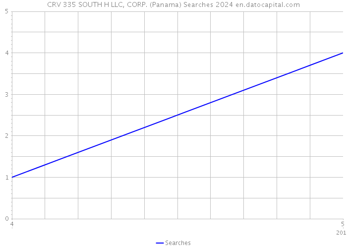 CRV 335 SOUTH H LLC, CORP. (Panama) Searches 2024 