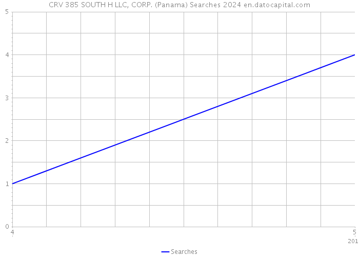 CRV 385 SOUTH H LLC, CORP. (Panama) Searches 2024 