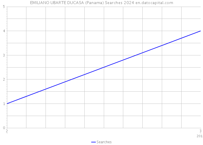 EMILIANO UBARTE DUCASA (Panama) Searches 2024 