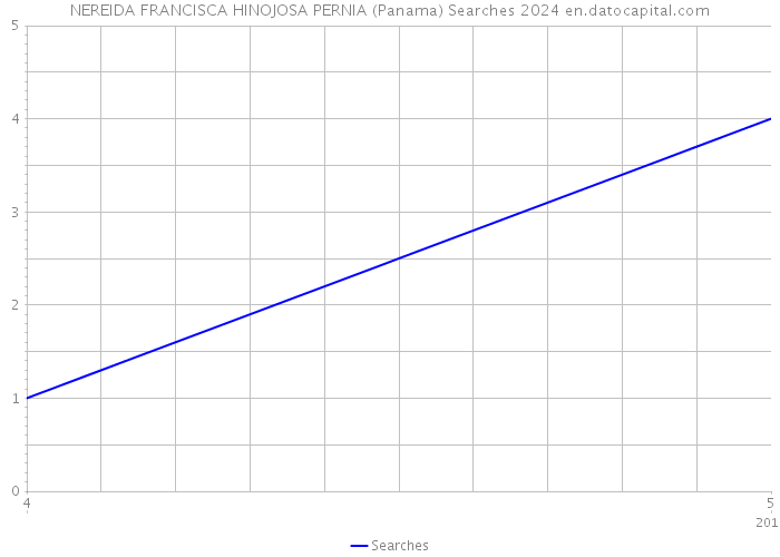 NEREIDA FRANCISCA HINOJOSA PERNIA (Panama) Searches 2024 