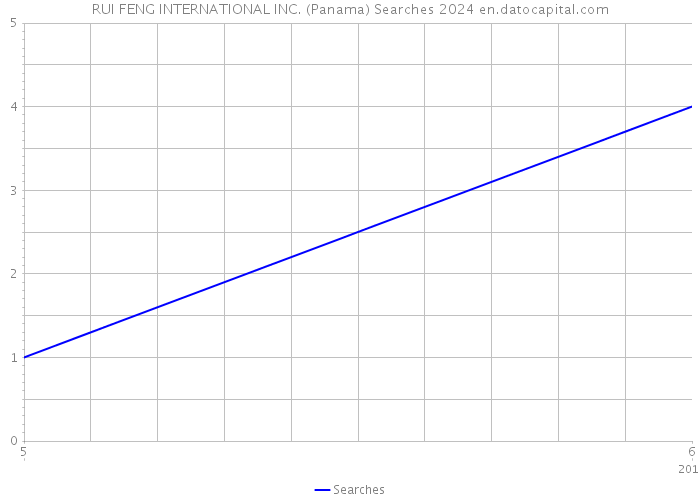 RUI FENG INTERNATIONAL INC. (Panama) Searches 2024 