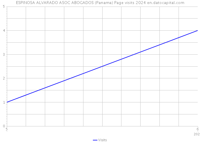 ESPINOSA ALVARADO ASOC ABOGADOS (Panama) Page visits 2024 