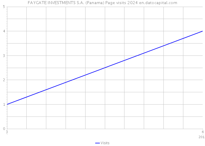 FAYGATE INVESTMENTS S.A. (Panama) Page visits 2024 
