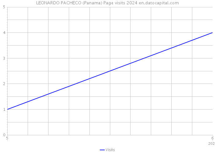 LEONARDO PACHECO (Panama) Page visits 2024 