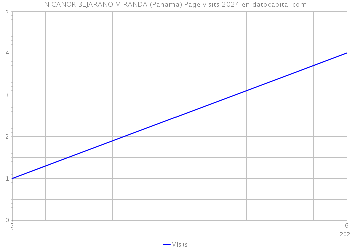 NICANOR BEJARANO MIRANDA (Panama) Page visits 2024 