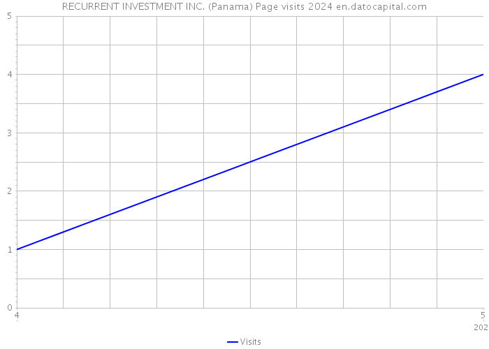 RECURRENT INVESTMENT INC. (Panama) Page visits 2024 