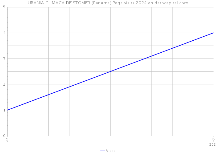 URANIA CLIMACA DE STOMER (Panama) Page visits 2024 