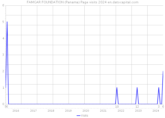 FAMGAR FOUNDATION (Panama) Page visits 2024 