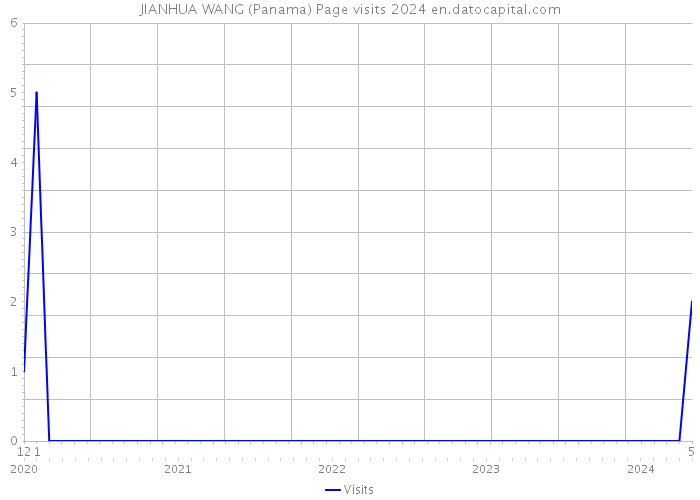 JIANHUA WANG (Panama) Page visits 2024 