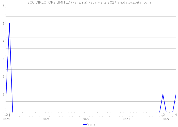 BCG DIRECTORS LIMITED (Panama) Page visits 2024 