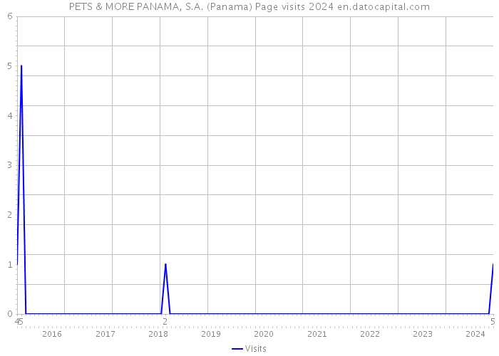PETS & MORE PANAMA, S.A. (Panama) Page visits 2024 