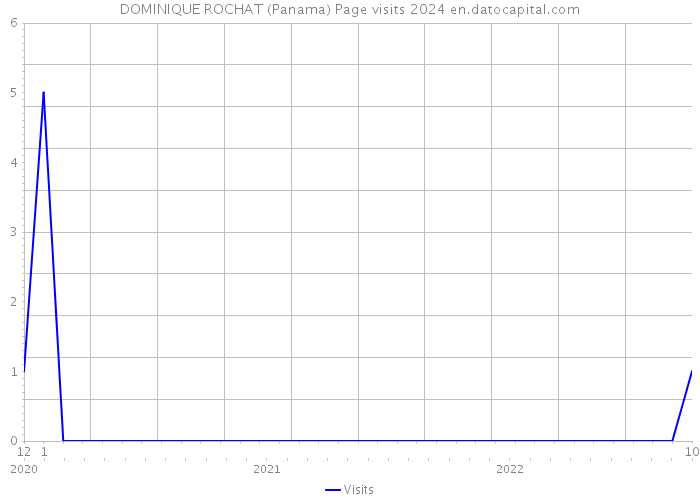 DOMINIQUE ROCHAT (Panama) Page visits 2024 