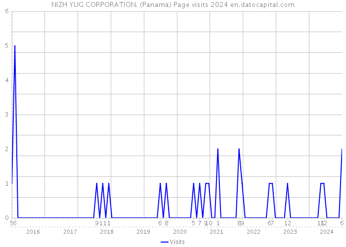 NIZH YUG CORPORATION. (Panama) Page visits 2024 