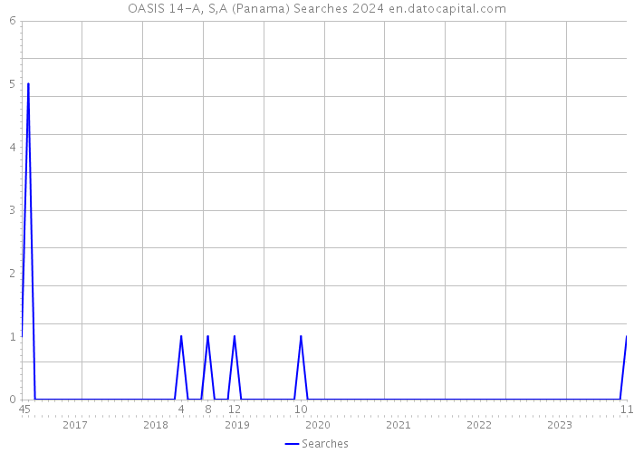 OASIS 14-A, S,A (Panama) Searches 2024 