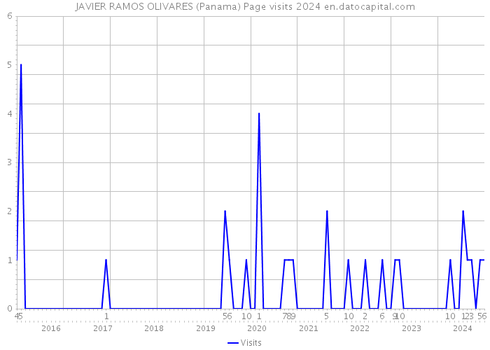 JAVIER RAMOS OLIVARES (Panama) Page visits 2024 